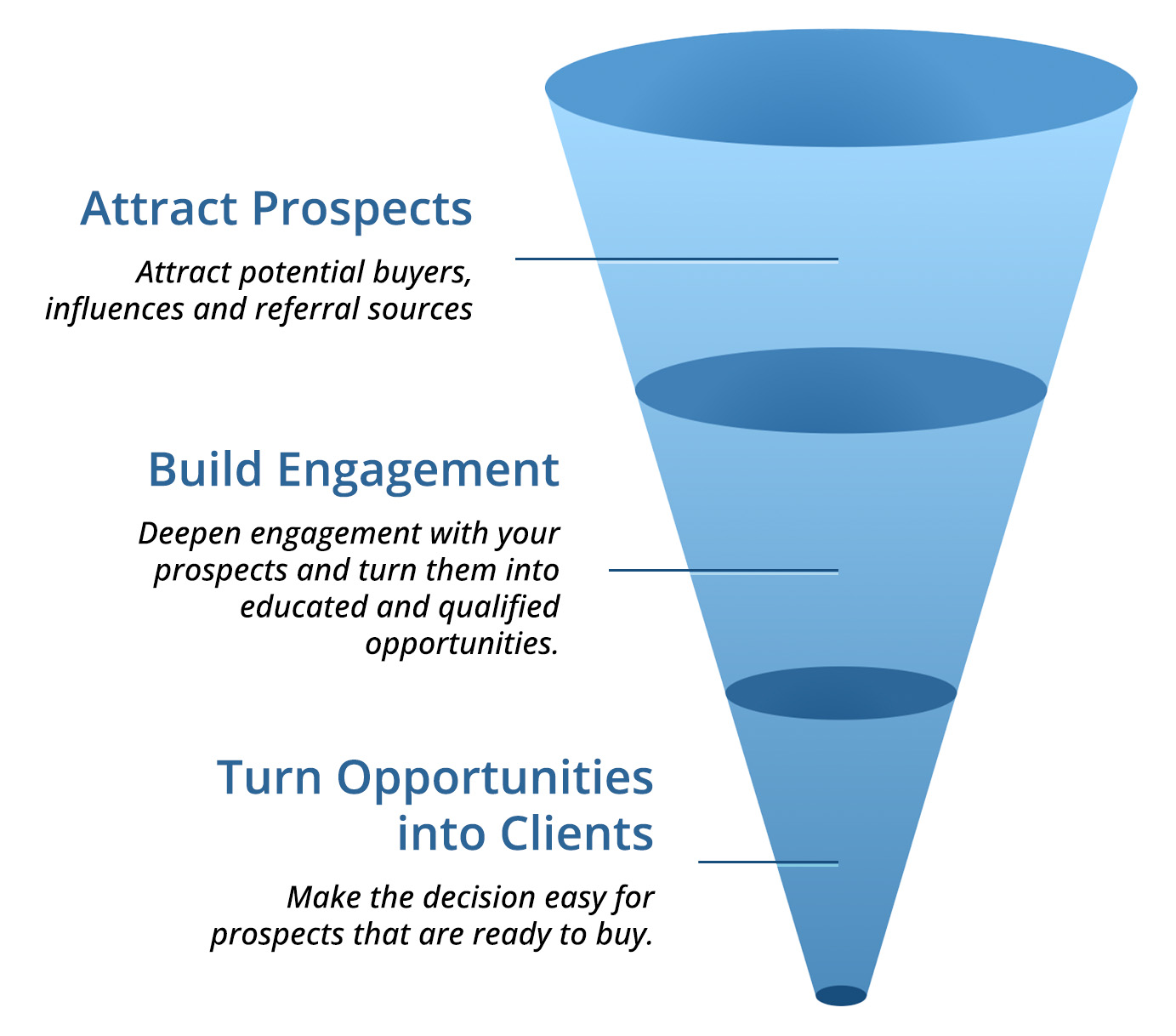 modern-marketing-funnel