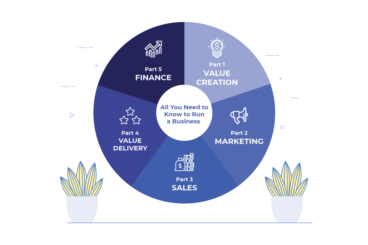 5-part basic business success framework